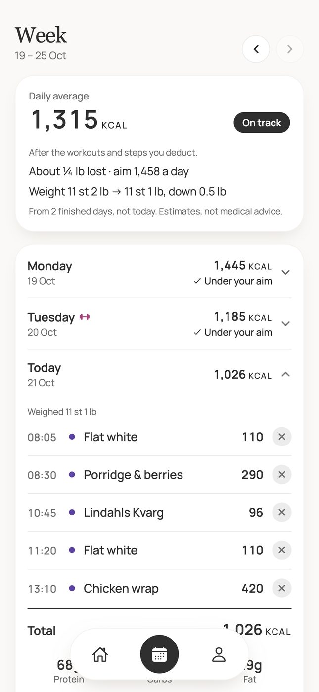 Week: the daily average and each day against the aim